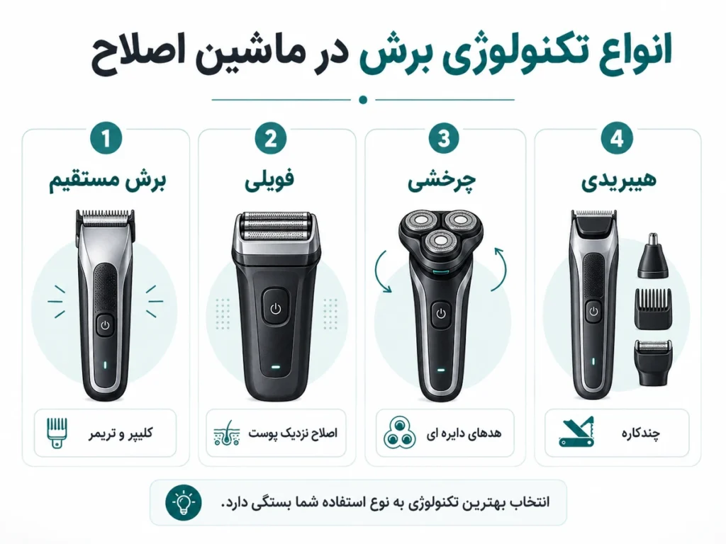 انواع تکنولوژی برش ماشین اصلاح شامل مستقیم، فویلی، چرخشی و هیبریدی