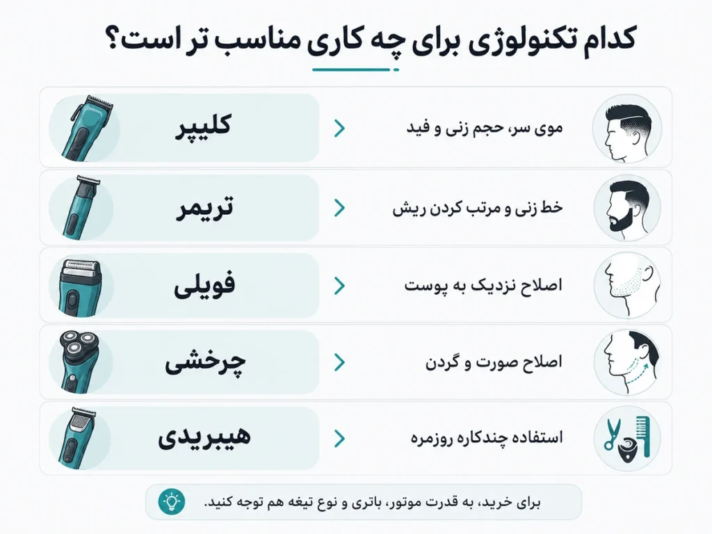 مقایسه کاربرد کلیپر، تریمر، ریش تراش فویلی، چرخشی و هیبریدی